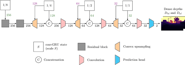 Figure 4 for Learning to Estimate Two Dense Depths from LiDAR and Event Data