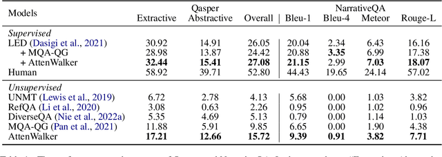 Figure 2 for AttenWalker: Unsupervised Long-Document Question Answering via Attention-based Graph Walking