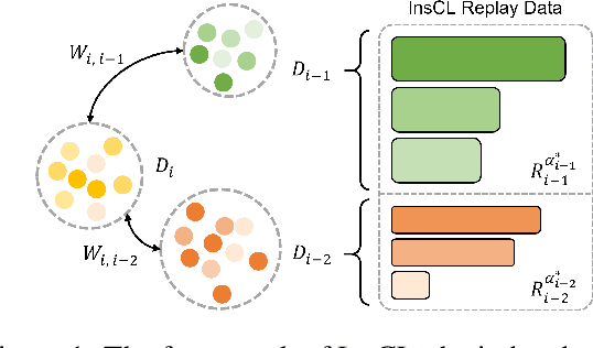 Figure 1 for InsCL: A Data-efficient Continual Learning Paradigm for Fine-tuning Large Language Models with Instructions