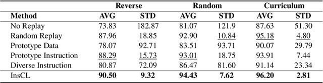 Figure 4 for InsCL: A Data-efficient Continual Learning Paradigm for Fine-tuning Large Language Models with Instructions