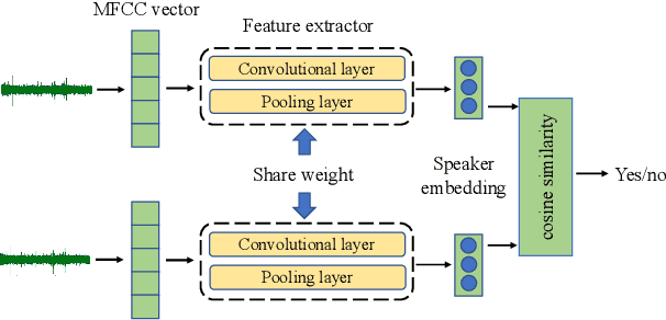 Figure 1 for A Universal Identity Backdoor Attack against Speaker Verification based on Siamese Network