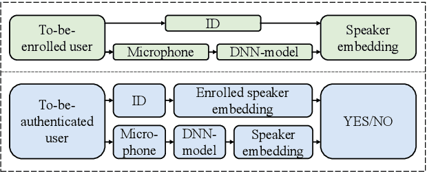 Figure 3 for A Universal Identity Backdoor Attack against Speaker Verification based on Siamese Network
