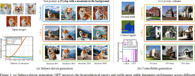 Figure 1 for Controlling Text-to-Image Diffusion by Orthogonal Finetuning