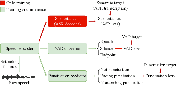 Figure 3 for Semantic VAD: Low-Latency Voice Activity Detection for Speech Interaction