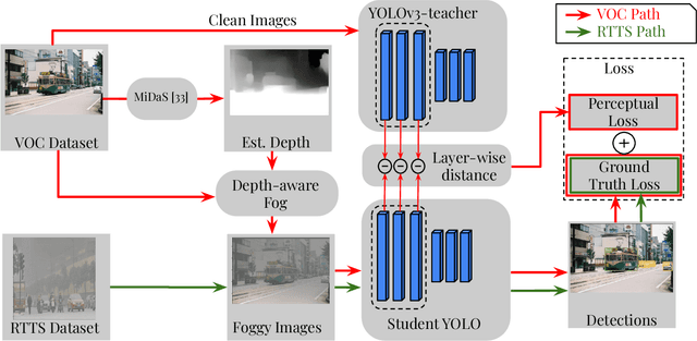 Figure 1 for FogGuard: guarding YOLO against fog using perceptual loss