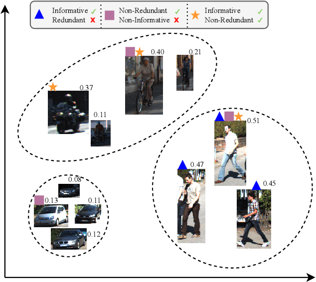Figure 1 for Active Learning for Object Detection with Non-Redundant Informative Sampling