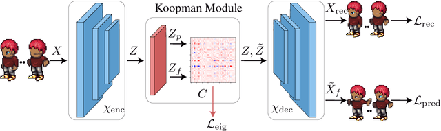 Figure 1 for Multifactor Sequential Disentanglement via Structured Koopman Autoencoders