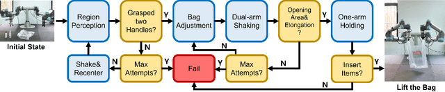 Figure 4 for ShakingBot: Dynamic Manipulation for Bagging