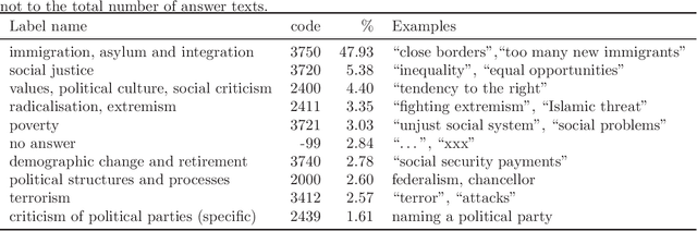 Figure 1 for Multi-label classification of open-ended questions with BERT