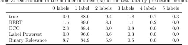 Figure 3 for Multi-label classification of open-ended questions with BERT