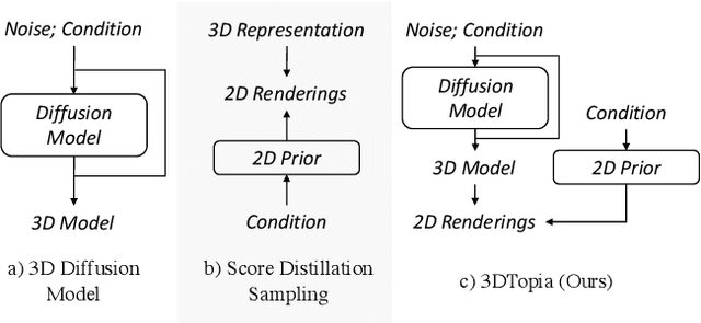 Figure 1 for 3DTopia: Large Text-to-3D Generation Model with Hybrid Diffusion Priors
