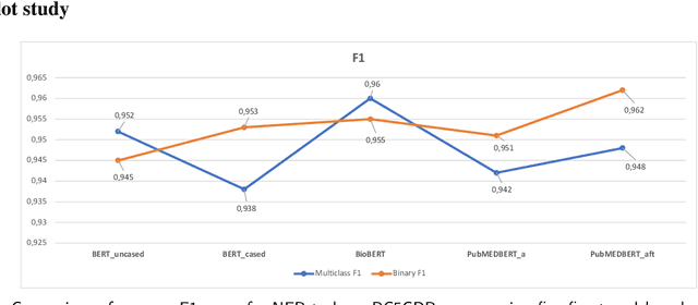 Figure 1 for A transformer-based method for zero and few-shot biomedical named entity recognition