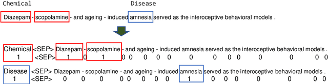 Figure 3 for A transformer-based method for zero and few-shot biomedical named entity recognition