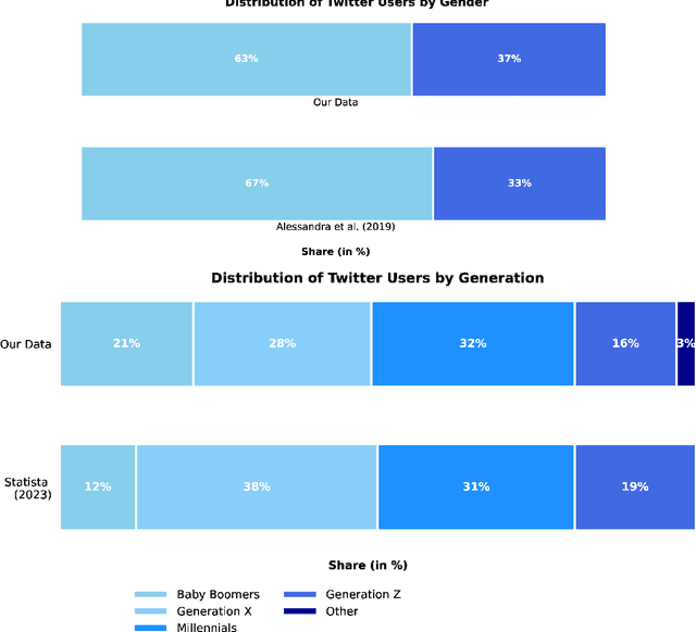 Figure 4 for DADIT: A Dataset for Demographic Classification of Italian Twitter Users and a Comparison of Prediction Methods