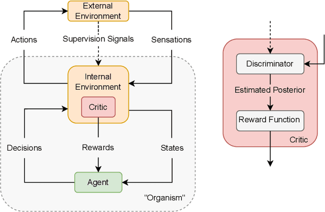 Figure 1 for Internally Rewarded Reinforcement Learning