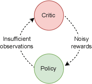 Figure 3 for Internally Rewarded Reinforcement Learning