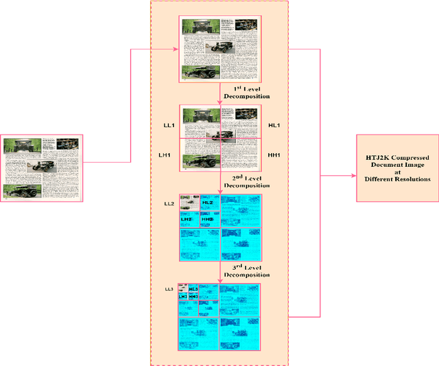 Figure 1 for DWT-CompCNN: Deep Image Classification Network for High Throughput JPEG 2000 Compressed Documents