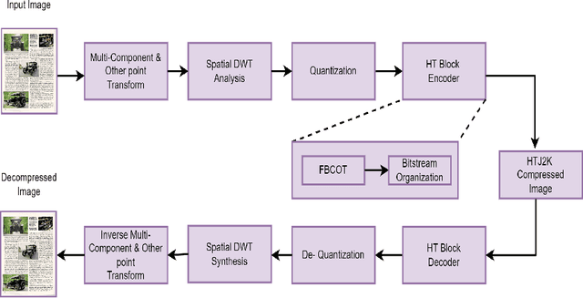 Figure 4 for DWT-CompCNN: Deep Image Classification Network for High Throughput JPEG 2000 Compressed Documents