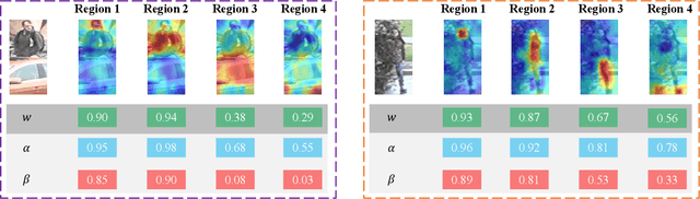 Figure 4 for Region Generation and Assessment Network for Occluded Person Re-Identification