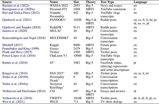 Figure 1 for On Text-based Personality Computing: Challenges and Future Directions