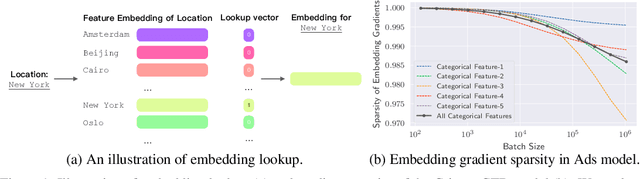 Figure 1 for Sparsity-Preserving Differentially Private Training of Large Embedding Models