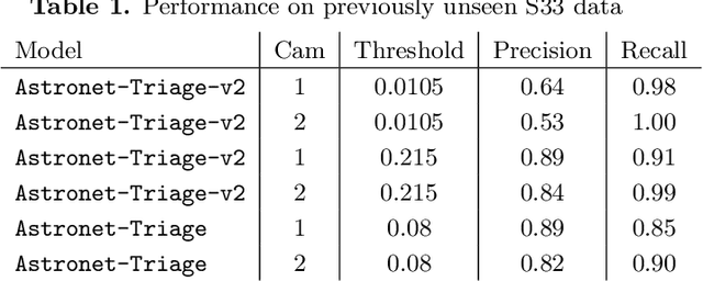 Figure 2 for Identifying Exoplanets with Deep Learning. V. Improved Light Curve Classification for TESS Full Frame Image Observations