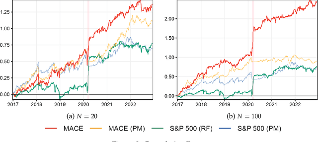 Figure 4 for Maximally Machine-Learnable Portfolios