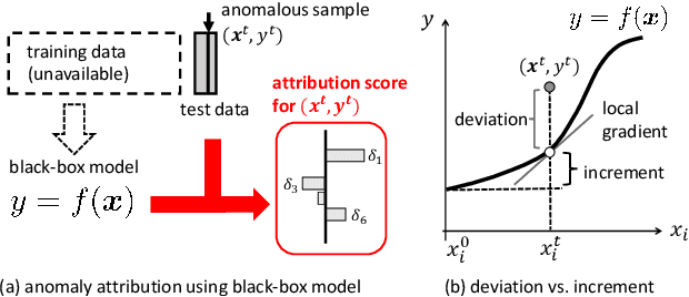 Figure 1 for Generative Perturbation Analysis for Probabilistic Black-Box Anomaly Attribution