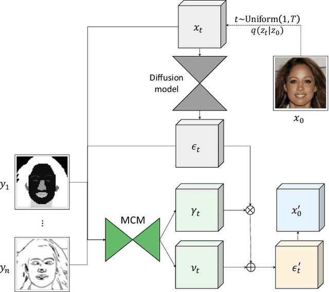 Figure 3 for Modulating Pretrained Diffusion Models for Multimodal Image Synthesis