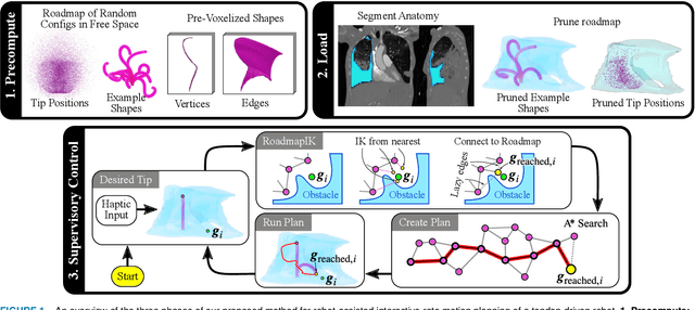 Figure 1 for Interactive-Rate Supervisory Control for Arbitrarily-Routed Multi-Tendon Robots via Motion Planning