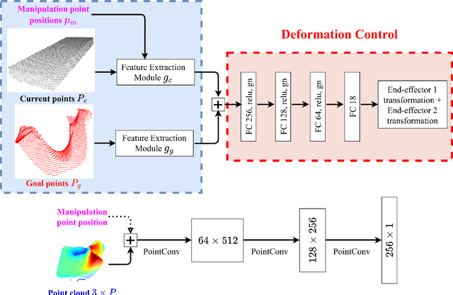 Figure 3 for DeformerNet: Learning Bimanual Manipulation of 3D Deformable Objects