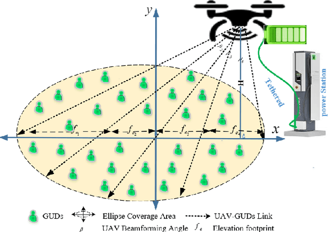Figure 1 for Flexible Beamforming in B5G for Improving Tethered UAV Coverage over Smart Environments