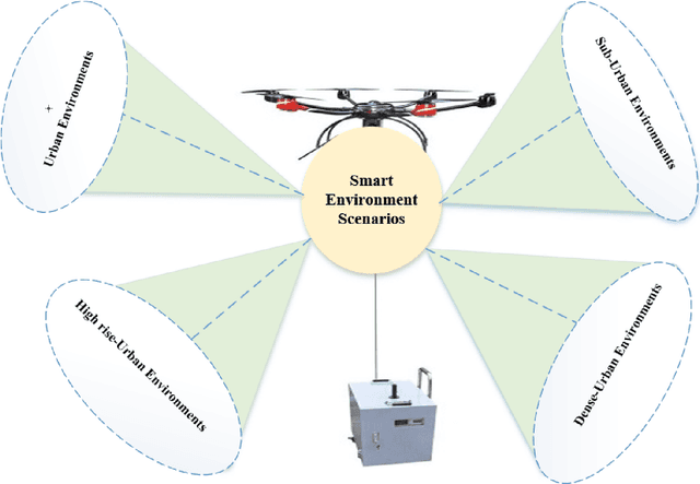 Figure 3 for Flexible Beamforming in B5G for Improving Tethered UAV Coverage over Smart Environments
