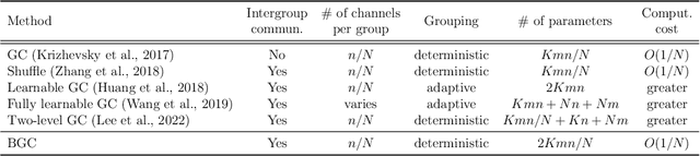 Figure 1 for Balanced Group Convolution: An Improved Group Convolution Based on Approximability Estimates