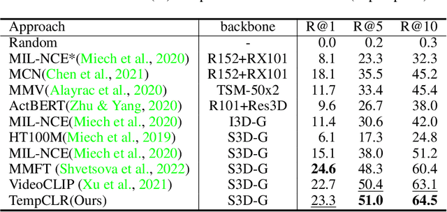 Figure 4 for TempCLR: Temporal Alignment Representation with Contrastive Learning