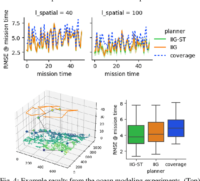 Figure 4 for Informative path planning for scalar dynamic reconstruction using coregionalized Gaussian processes and a spatiotemporal kernel