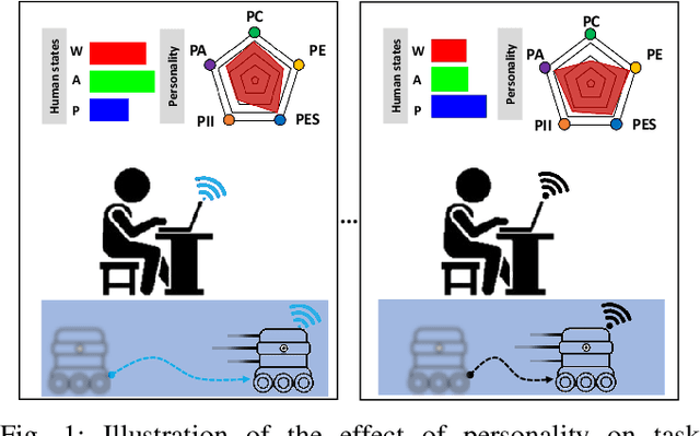 Figure 1 for Implications of Personality on Cognitive Workload, Affect, and Task Performance in Robot Remote Control