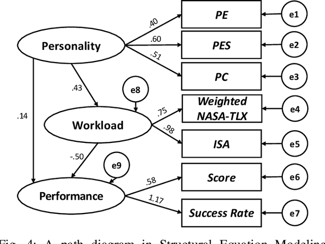Figure 4 for Implications of Personality on Cognitive Workload, Affect, and Task Performance in Robot Remote Control