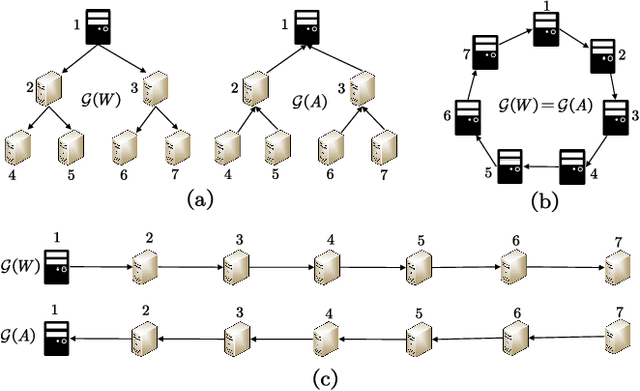 Figure 3 for Robust Fully-Asynchronous Methods for Distributed Training over General Architecture