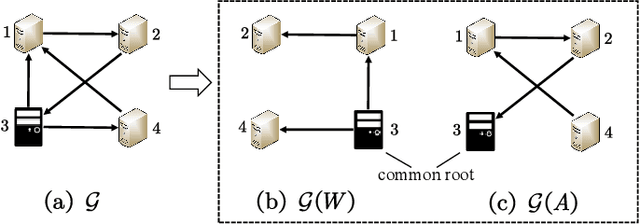 Figure 1 for Robust Fully-Asynchronous Methods for Distributed Training over General Architecture