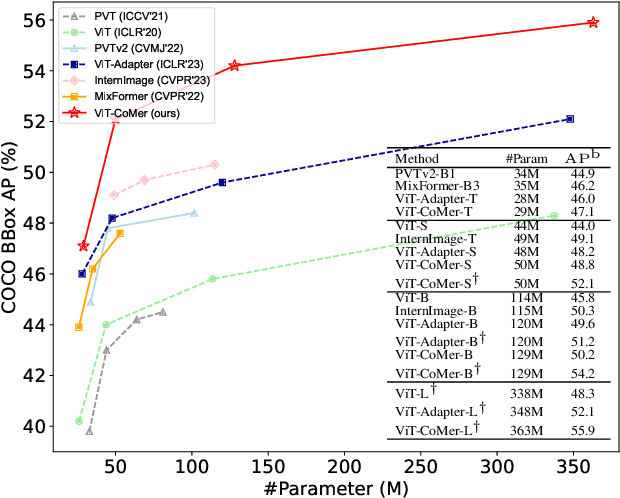 Figure 1 for ViT-CoMer: Vision Transformer with Convolutional Multi-scale Feature Interaction for Dense Predictions