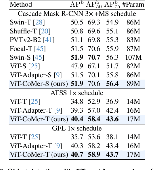 Figure 4 for ViT-CoMer: Vision Transformer with Convolutional Multi-scale Feature Interaction for Dense Predictions