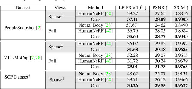 Figure 2 for FlexNeRF: Photorealistic Free-viewpoint Rendering of Moving Humans from Sparse Views