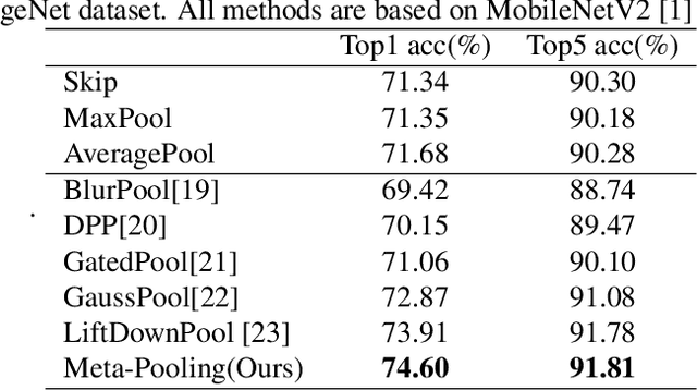 Figure 2 for Progressive Meta-Pooling Learning for Lightweight Image Classification Model