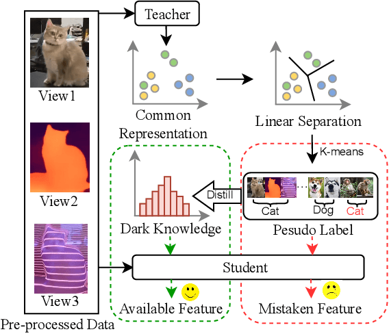 Figure 1 for Towards Generalized Multi-stage Clustering: Multi-view Self-distillation