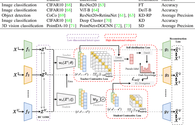 Figure 4 for Towards Generalized Multi-stage Clustering: Multi-view Self-distillation