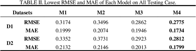 Figure 3 for Large-scale Dynamic Network Representation via Tensor Ring Decomposition