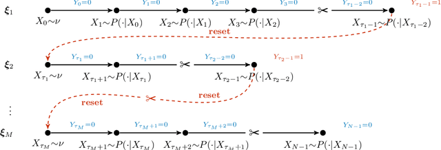 Figure 1 for A Tale of Sampling and Estimation in Discounted Reinforcement Learning
