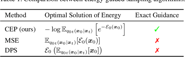 Figure 2 for Contrastive Energy Prediction for Exact Energy-Guided Diffusion Sampling in Offline Reinforcement Learning