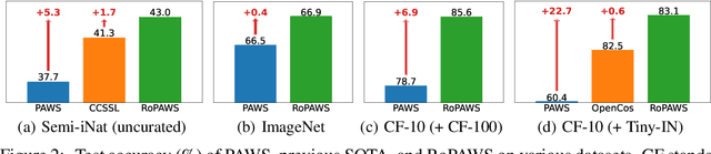 Figure 3 for RoPAWS: Robust Semi-supervised Representation Learning from Uncurated Data